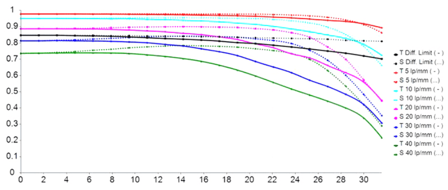 7Artisans 35mm f/5.6 Pannkaksobjektiv för Sony E